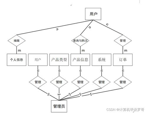 基于SSM框架的企業產品銷售APP設計與實現（項目代碼 8626h9）——計算機軟硬件開發與銷售的畢業設計指南
